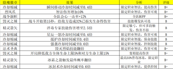 荣耀大天使除魔试炼攻略图片7