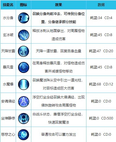 造梦西游外传英雄配招攻略图片1